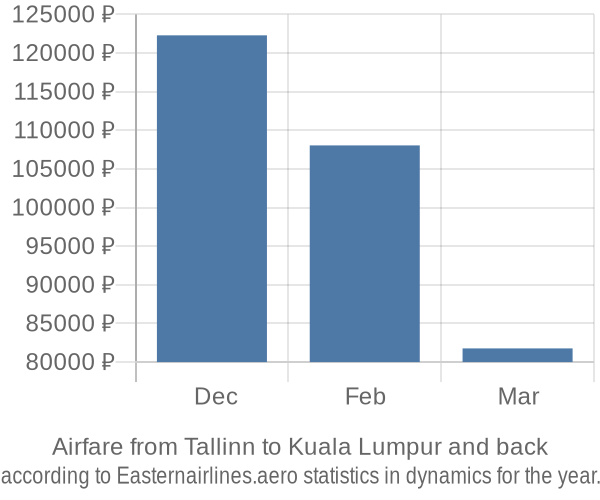 Airfare from Tallinn to Kuala Lumpur prices