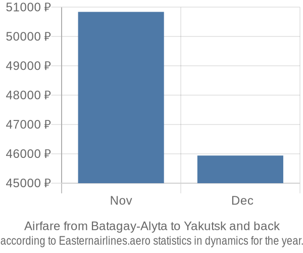 Airfare from Batagay-Alyta to Yakutsk prices