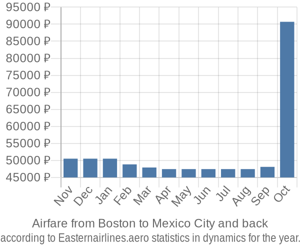 Airfare from Boston to Mexico City prices