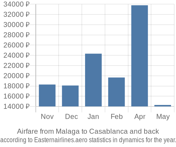 Airfare from Malaga to Casablanca prices