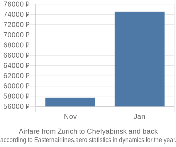 Airfare from Zurich to Chelyabinsk prices