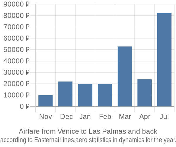 Airfare from Venice to Las Palmas prices