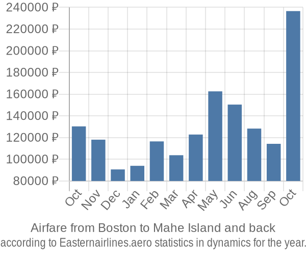 Airfare from Boston to Mahe Island prices