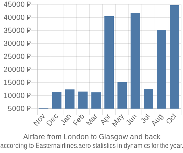 Airfare from London to Glasgow prices