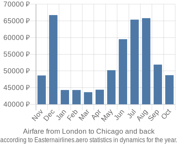 Airfare from London to Chicago prices
