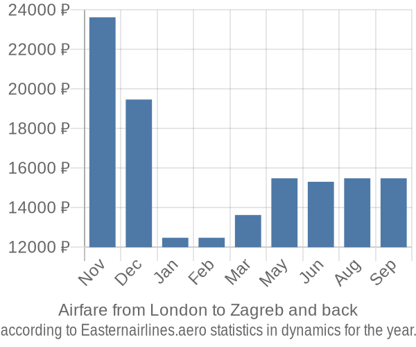 Airfare from London to Zagreb prices