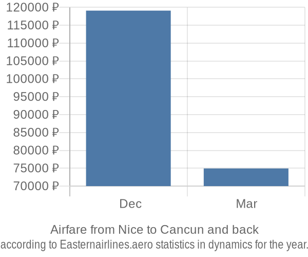Airfare from Nice to Cancun prices