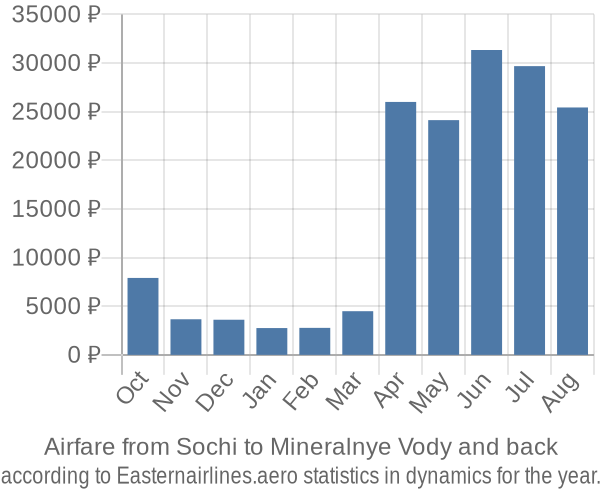 Airfare from Sochi to Mineralnye Vody prices