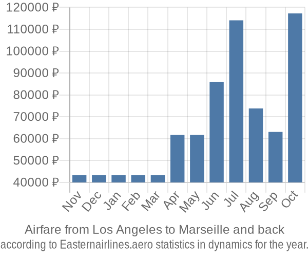 Airfare from Los Angeles to Marseille prices