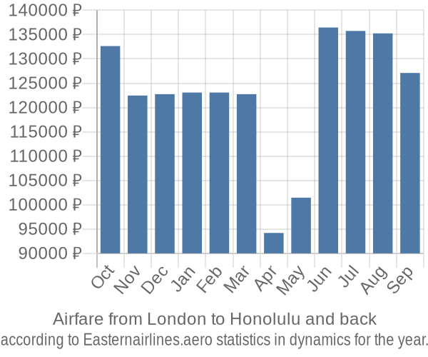Airfare from London to Honolulu prices