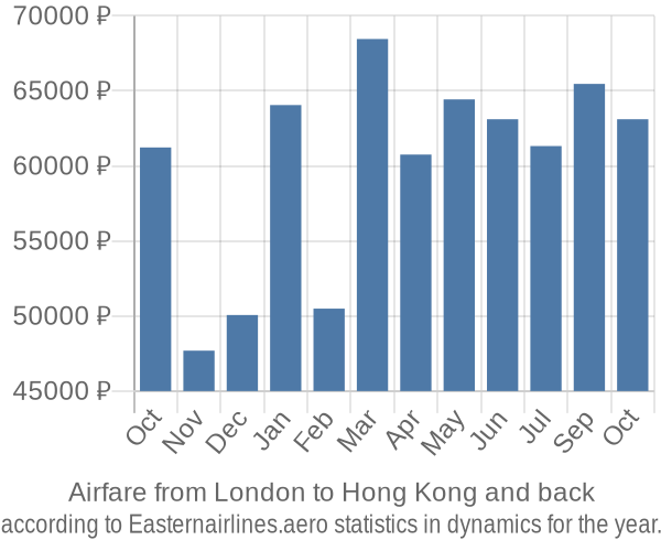 Airfare from London to Hong Kong prices