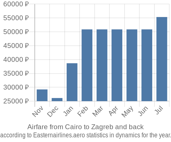 Airfare from Cairo to Zagreb prices