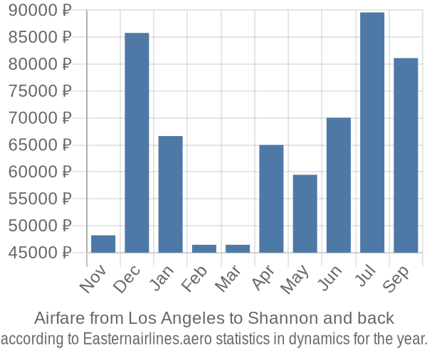 Airfare from Los Angeles to Shannon prices