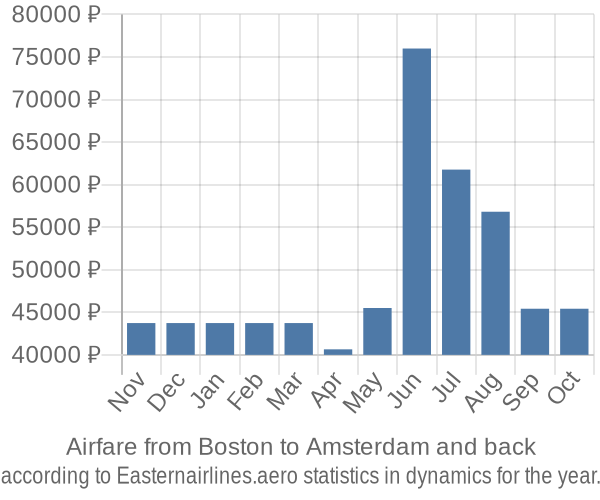 Airfare from Boston to Amsterdam prices
