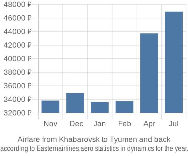 Airfare from Khabarovsk to Tyumen prices