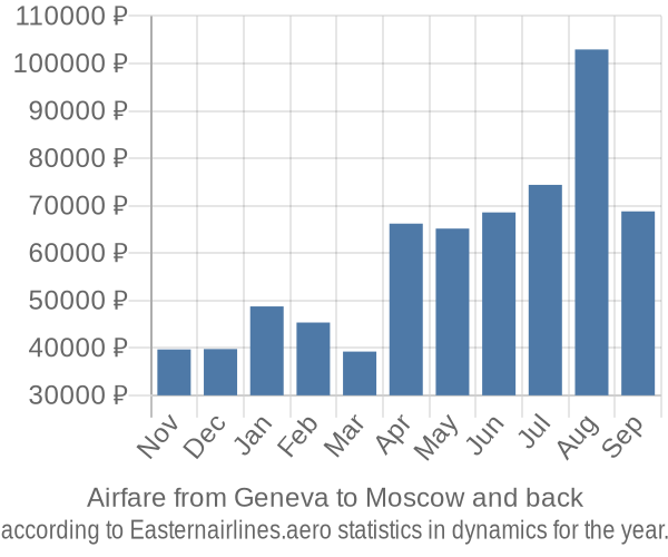 Airfare from Geneva to Moscow prices
