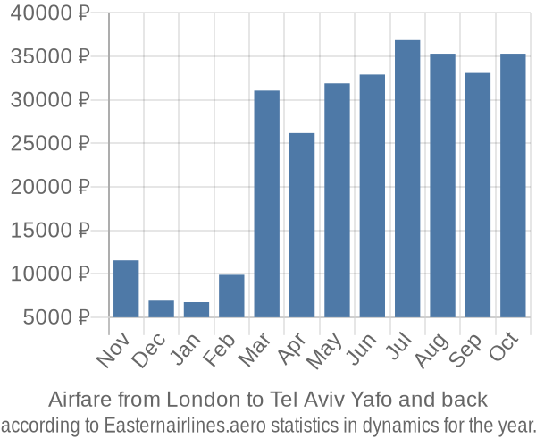 Airfare from London to Tel Aviv Yafo prices
