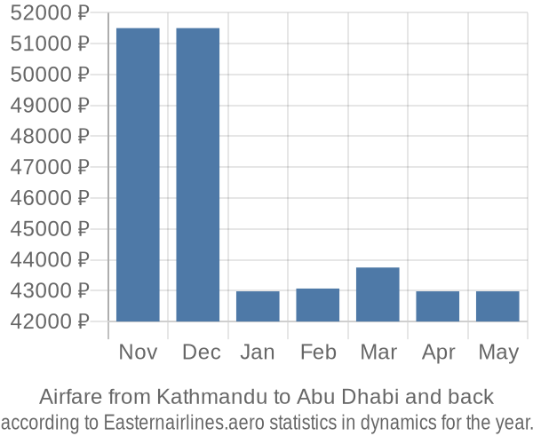 Airfare from Kathmandu to Abu Dhabi prices