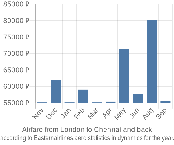 Airfare from London to Chennai prices