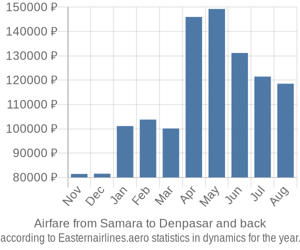 Airfare from Samara to Denpasar prices