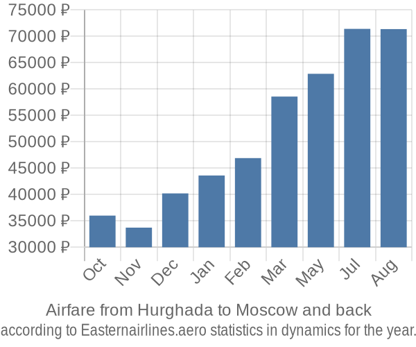 Airfare from Hurghada to Moscow prices