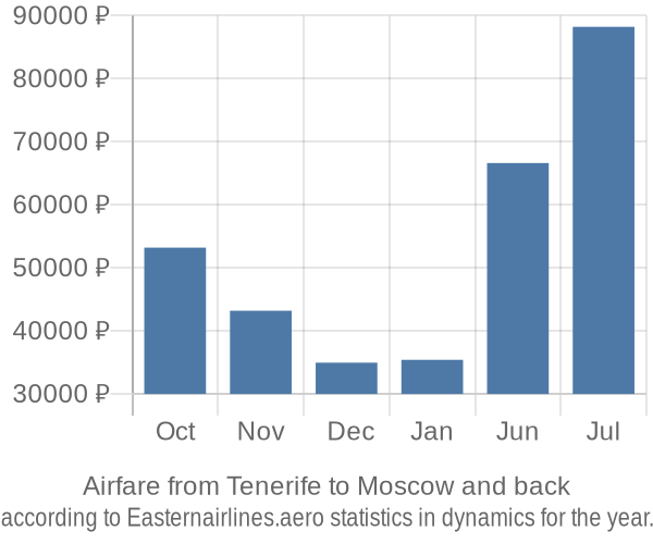 Airfare from Tenerife to Moscow prices