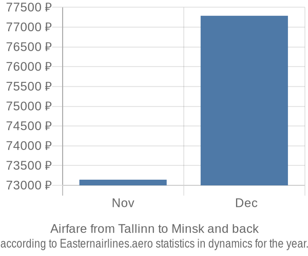 Airfare from Tallinn to Minsk prices