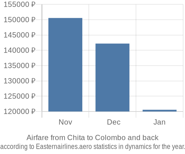Airfare from Chita to Colombo prices