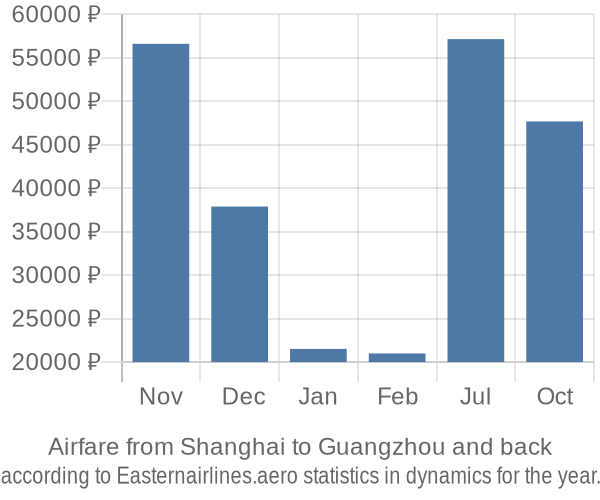 Airfare from Shanghai to Guangzhou prices