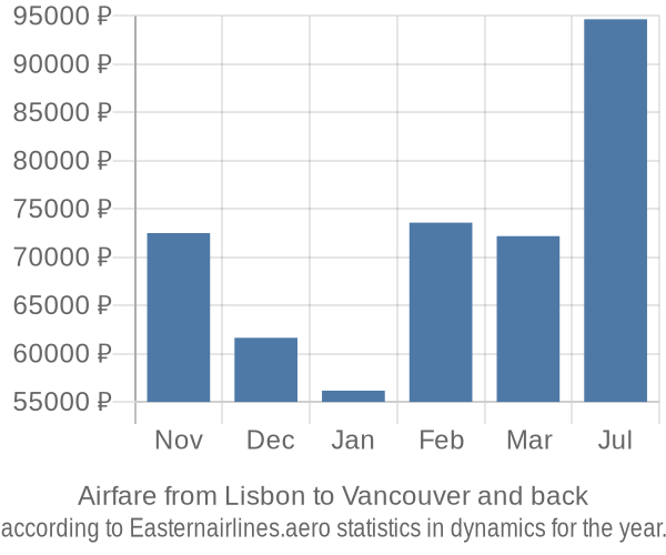 Airfare from Lisbon to Vancouver prices