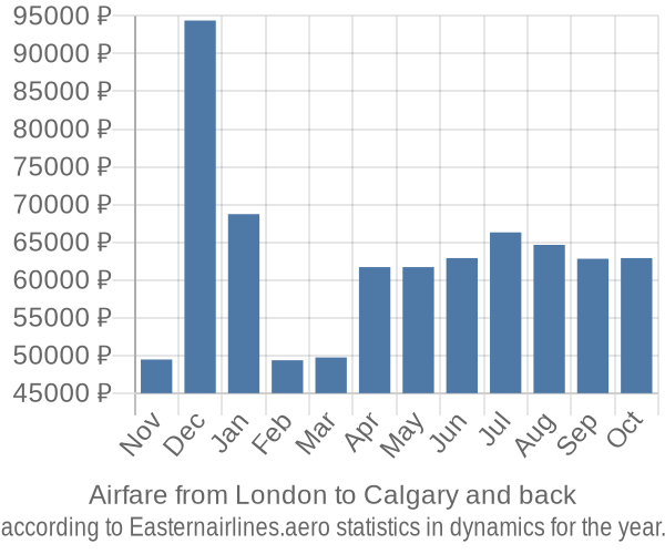 Airfare from London to Calgary prices