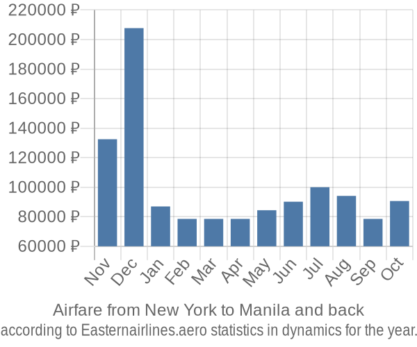 Airfare from New York to Manila prices