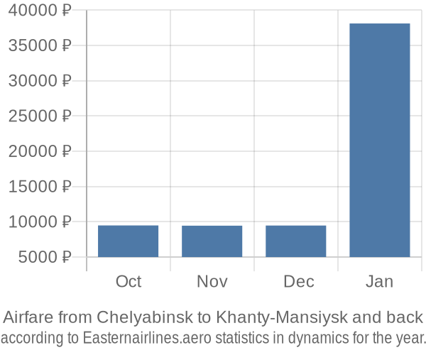Airfare from Chelyabinsk to Khanty-Mansiysk prices