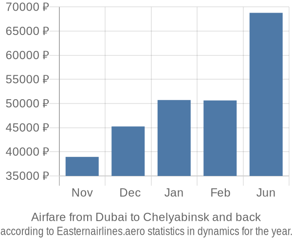 Airfare from Dubai to Chelyabinsk prices