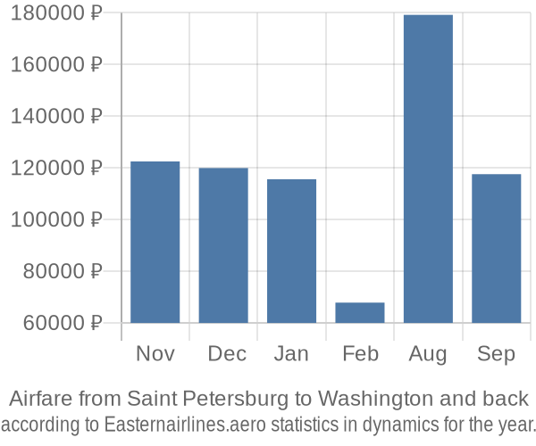 Airfare from Saint Petersburg to Washington prices