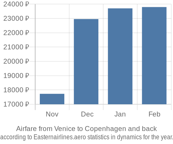 Airfare from Venice to Copenhagen prices