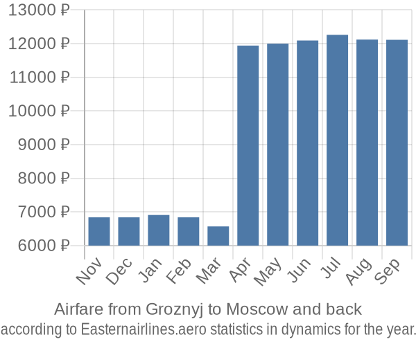 Airfare from Groznyj to Moscow prices