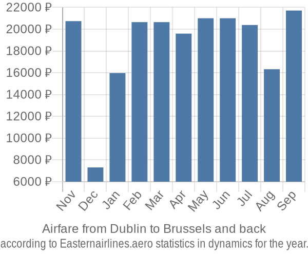 Airfare from Dublin to Brussels prices