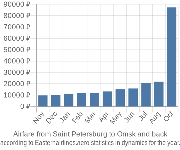 Airfare from Saint Petersburg to Omsk prices