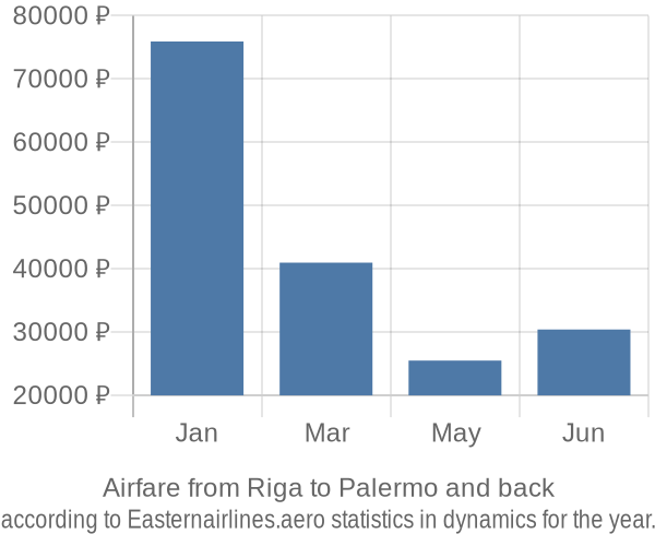 Airfare from Riga to Palermo prices