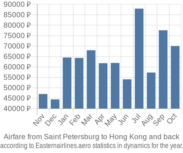 Airfare from Saint Petersburg to Hong Kong prices