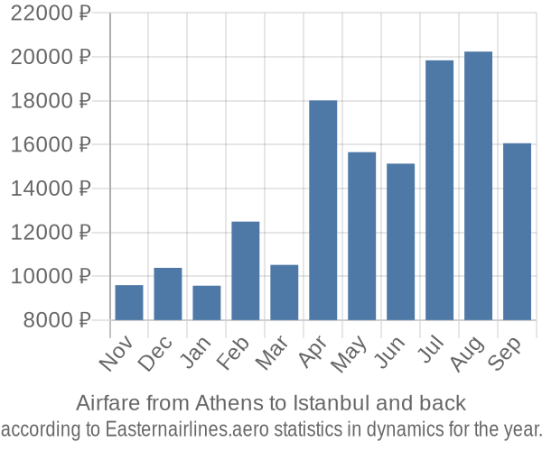 Airfare from Athens to Istanbul prices
