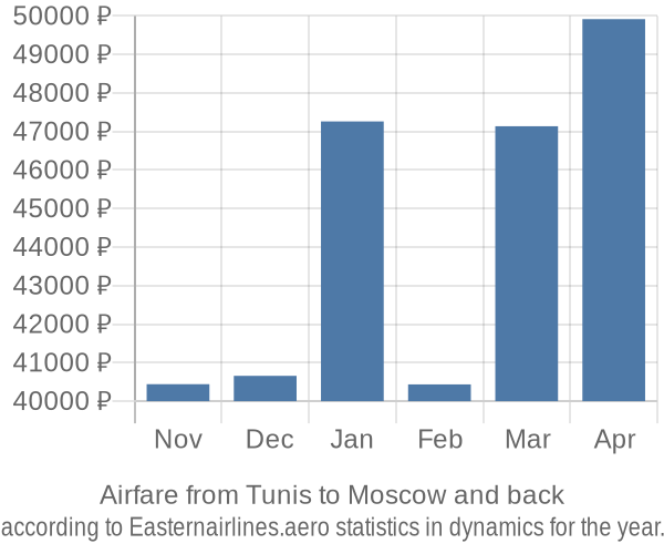 Airfare from Tunis to Moscow prices