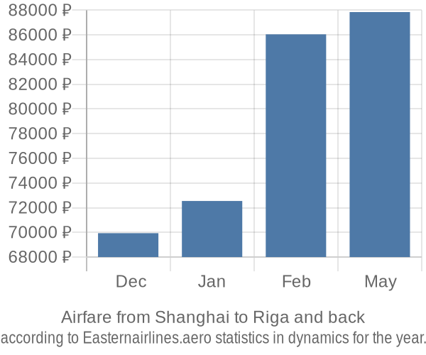 Airfare from Shanghai to Riga prices