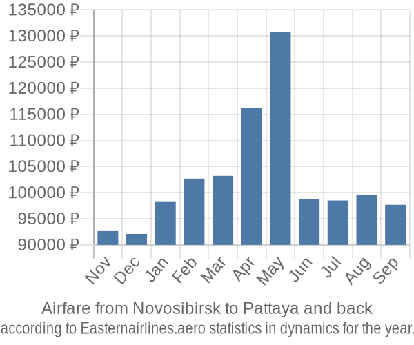 Airfare from Novosibirsk to Pattaya prices