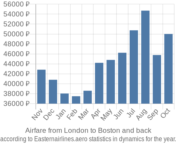 Airfare from London to Boston prices