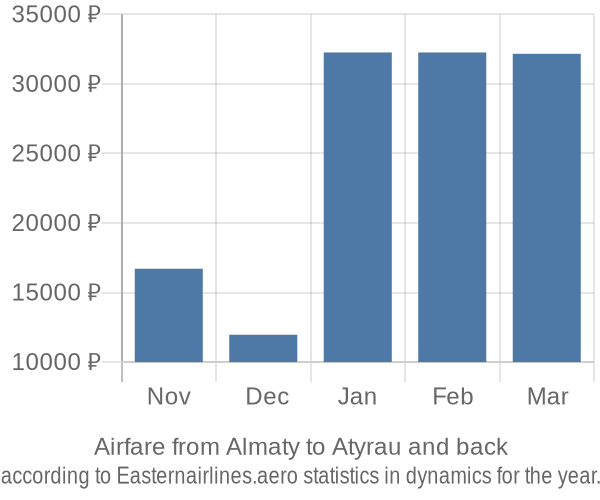 Airfare from Almaty to Atyrau prices
