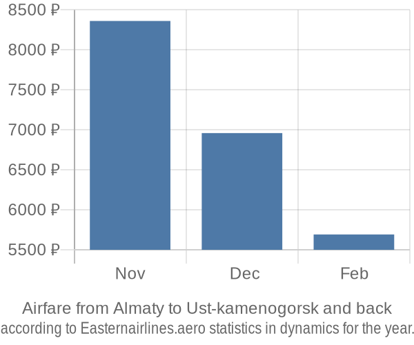 Airfare from Almaty to Ust-kamenogorsk prices