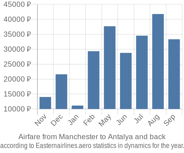 Airfare from Manchester to Antalya prices