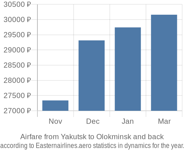 Airfare from Yakutsk to Olokminsk prices